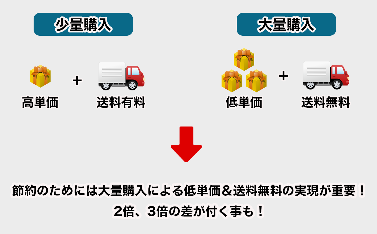 少量購入と大量購入の比較
