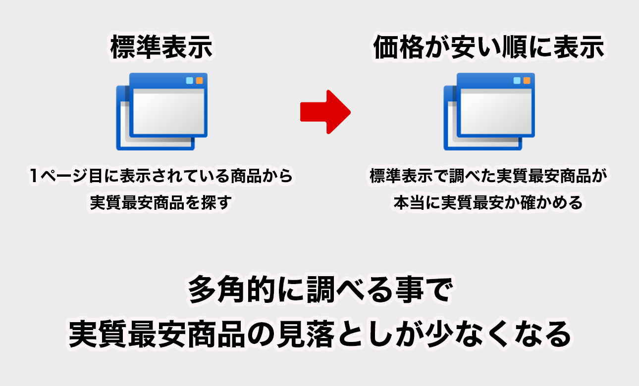 楽天 商品検索 標準表示 価格が安い順表示 多角的に調べる事で実質最安商品の見落としが少なくなる