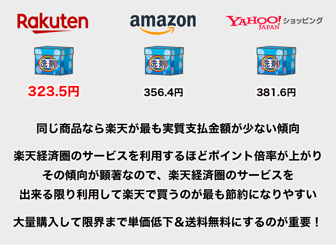 楽天での購入が最も節約になりやすい